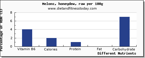 chart to show highest vitamin b6 in honeydew per 100g